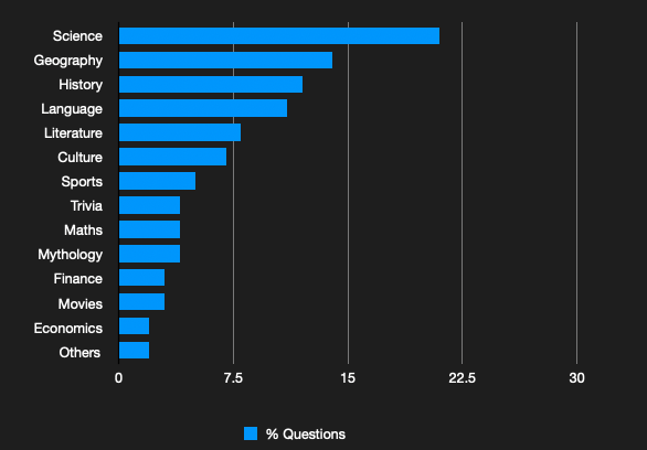 Questions by Topic Distribution Chart