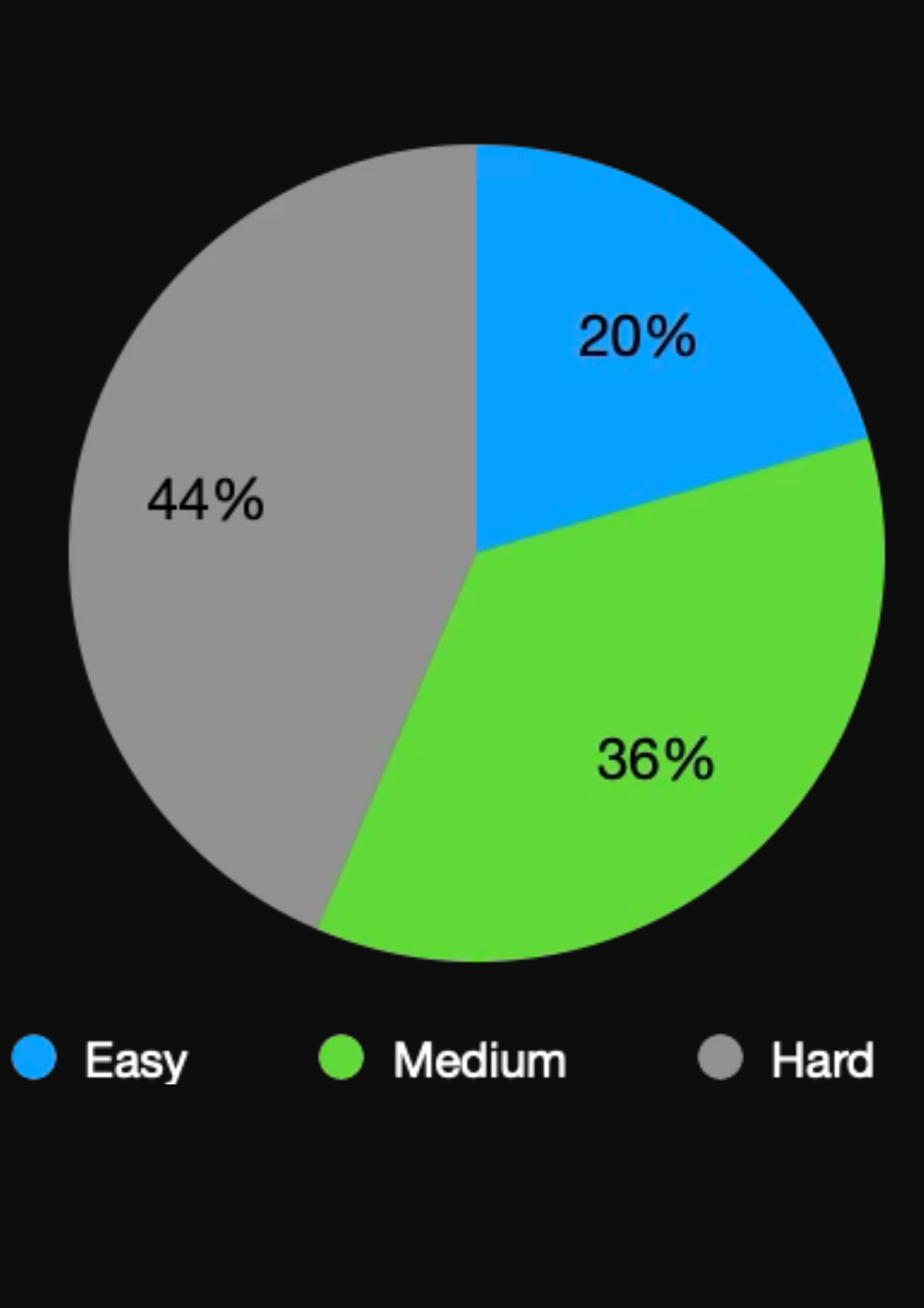 Quiz Complexity Pie Chart
